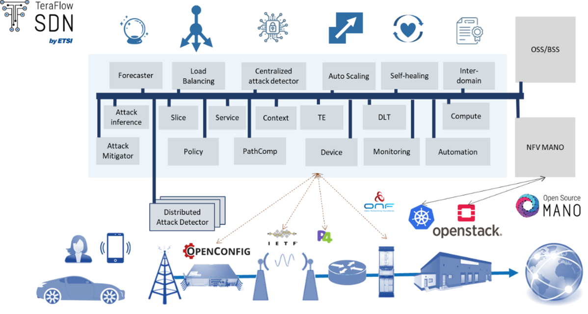 ETSI TeraFlowSDN Release 2 features